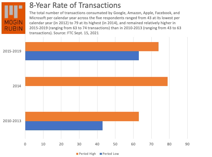 8-Year Rate of Transactions 