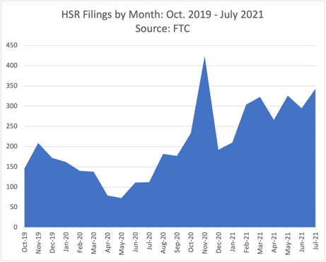 HSR Filings August 2021