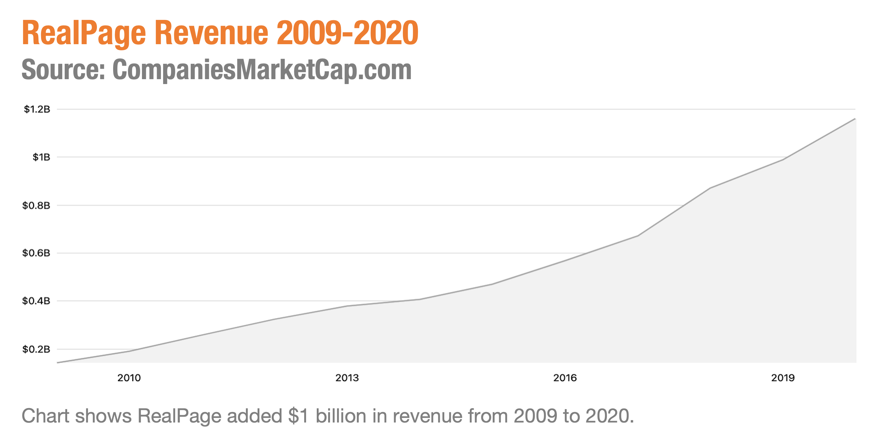 RealPage Revenue 2009-2020